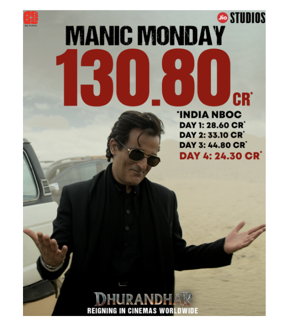 Dhurandhar Dominates Abroad with a Stronger Monday Than Friday